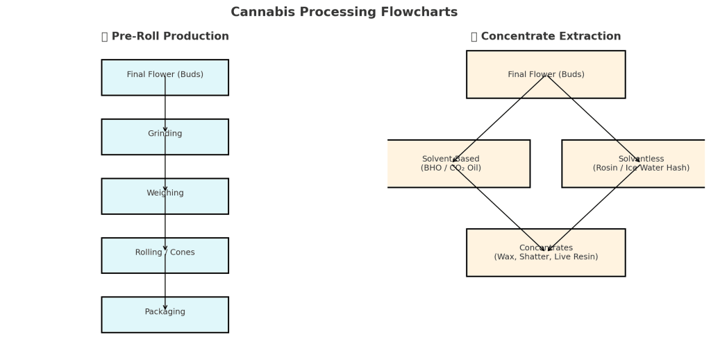 Concentrate Extraction